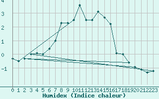 Courbe de l'humidex pour Monte Scuro