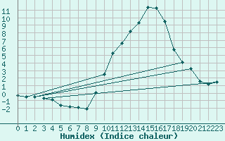 Courbe de l'humidex pour Muret (31)