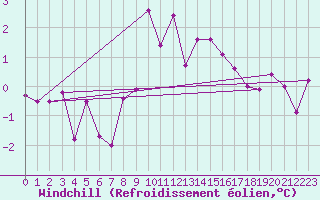 Courbe du refroidissement olien pour Lienz