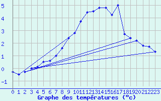 Courbe de tempratures pour Pernaja Orrengrund