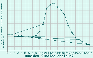 Courbe de l'humidex pour Bruck / Mur