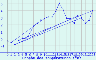 Courbe de tempratures pour Bordes de Seturia (And)