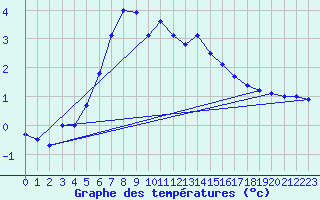 Courbe de tempratures pour Hattula Lepaa