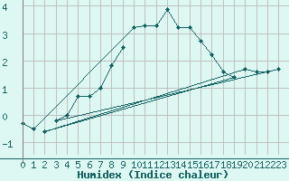 Courbe de l'humidex pour Hoerby