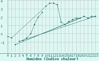 Courbe de l'humidex pour Oulu Vihreasaari