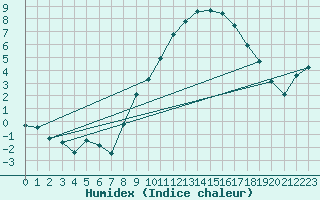 Courbe de l'humidex pour Grardmer (88)