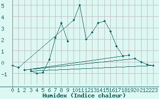 Courbe de l'humidex pour Hohe Wand / Hochkogelhaus