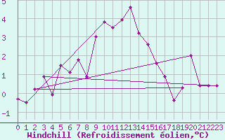 Courbe du refroidissement olien pour Feldberg-Schwarzwald (All)