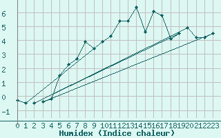 Courbe de l'humidex pour Saentis (Sw)