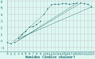 Courbe de l'humidex pour Tomtabacken