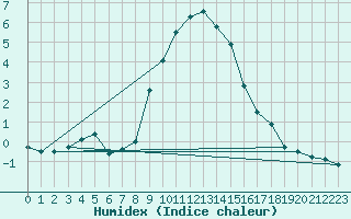 Courbe de l'humidex pour Muenchen-Stadt