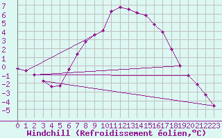Courbe du refroidissement olien pour Elpersbuettel