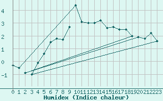 Courbe de l'humidex pour Vf. Omu