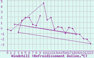Courbe du refroidissement olien pour Plaffeien-Oberschrot