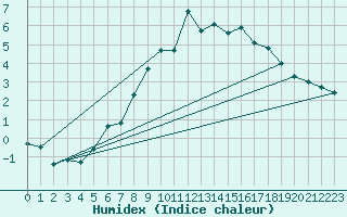 Courbe de l'humidex pour Skamdal