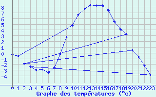 Courbe de tempratures pour Marsens