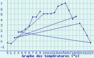 Courbe de tempratures pour Solendet