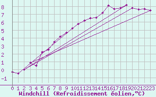 Courbe du refroidissement olien pour Melle (Be)