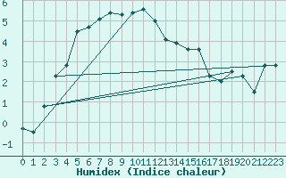 Courbe de l'humidex pour Somna-Kvaloyfjellet