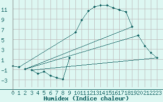 Courbe de l'humidex pour Anglars St-Flix(12)