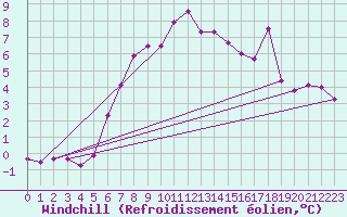 Courbe du refroidissement olien pour Robiei