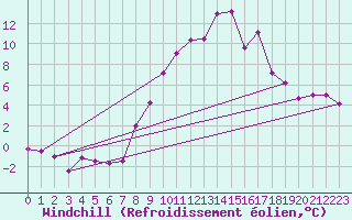 Courbe du refroidissement olien pour Mhleberg