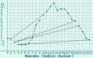 Courbe de l'humidex pour Honefoss Hoyby