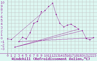 Courbe du refroidissement olien pour Krangede