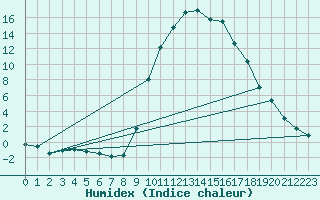 Courbe de l'humidex pour Figari (2A)