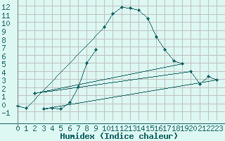 Courbe de l'humidex pour Liesek