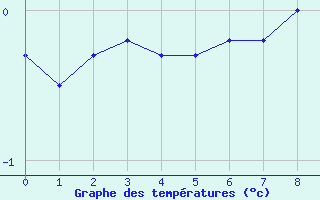 Courbe de tempratures pour Monte Cimone