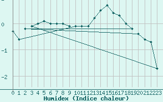 Courbe de l'humidex pour Baraque Fraiture (Be)