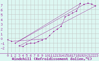 Courbe du refroidissement olien pour Saint-Philbert-sur-Risle (27)