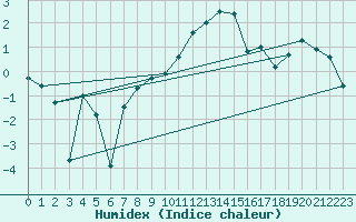 Courbe de l'humidex pour Les Eplatures - La Chaux-de-Fonds (Sw)