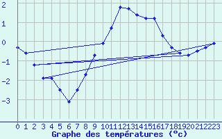 Courbe de tempratures pour Lemberg (57)