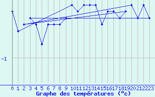 Courbe de tempratures pour La Dle (Sw)