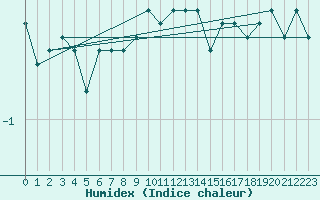 Courbe de l'humidex pour La Dle (Sw)