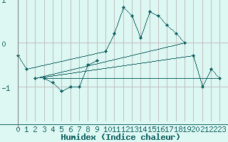 Courbe de l'humidex pour Corugea