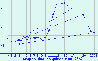 Courbe de tempratures pour Mont-Rigi (Be)