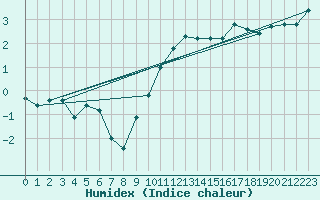 Courbe de l'humidex pour Wynau