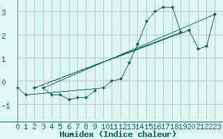 Courbe de l'humidex pour Sulina