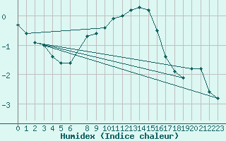 Courbe de l'humidex pour Sonnblick - Autom.