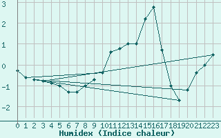 Courbe de l'humidex pour Siegsdorf-Hoell