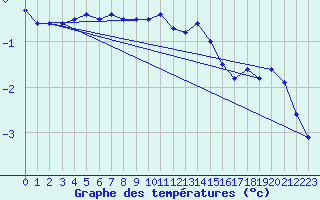 Courbe de tempratures pour Kleiner Feldberg / Taunus