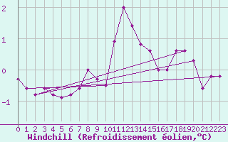 Courbe du refroidissement olien pour Roujan (34)