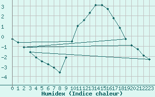 Courbe de l'humidex pour Biache-Saint-Vaast (62)