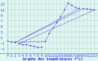 Courbe de tempratures pour Corbas (69)