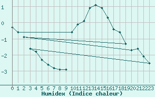 Courbe de l'humidex pour Forceville (80)