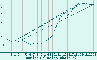 Courbe de l'humidex pour Alto de Los Leones