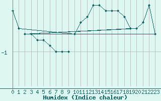 Courbe de l'humidex pour Retz